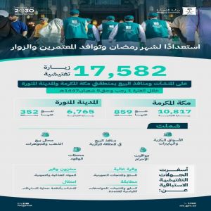 "التجارة": أكثر من 17 ألف زيارة تفتيشية في مكة المكرمة والمدينة المنورة