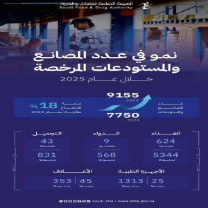 "الغذاء والدواء": نمو بنسبة 18% في عدد المصانع والمستودعات المرخصة خلال عام 2025