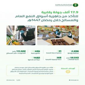 "البيئة" تنفذ 17.9 ألف زيارة للمنشآت للتأكد من جاهزية أسواق النفع العام والمسالخ خلال شهر رمضان
