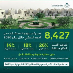 "البلديات والإسكان": 8,427 أسرة سعودية استفادت من الدعم السكني خلال يناير 2026