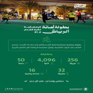 أمانة الرياض تطلق بطولتها الرمضانية في نسختها الـ21 بمشاركة 256 فريقًا وأكثر من 4 آلاف لاعب