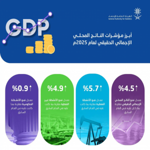 "الإحصاء": الاقتصاد السعودي يحقق نموًّا بنسبة 4.5% في عام 2025