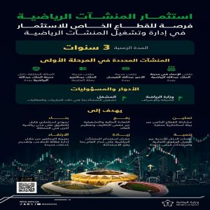 وزارة الرياضة تطرح فرصة استثمارية ضمن مشروع "استثمار المنشآت الرياضية" عبر بوابة "فرص"