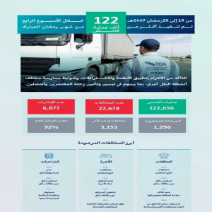 هيئة النقل تنفذ 122 ألف عملية فحص وترصد 22 ألف مخالفة خلال الأسبوع الرابع من رمضان