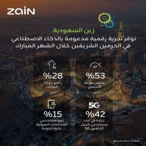 "زين السعودية" توفر تجربة رقمية استثنائية مدعومة بالذكاء الاصطناعي لضيوف الرحمن في الحرمين الشريفين