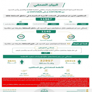 الحملات الميدانية المشتركة تضبط (11967) مخالفًا لأنظمة الإقامة والعمل وأمن الحدود