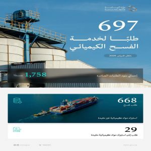 وزارة الصناعة والثروة المعدنية تعالج 697 طلبًا لخدمة الفسح الكيميائي خلال فبراير 2026