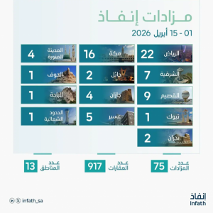 "إنفاذ" يشرف على إقامة 75 مزادًا عقاريًّا لبيع 917 أصلًا في مختلف مناطق المملكة