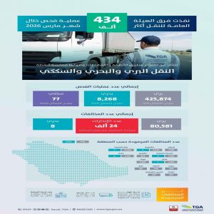 الهيئة العامة للنقل: إنذار 24 ألف ناقل قبل تطبيق العقوبات بحقهم