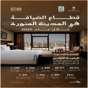 المدينة المنورة تتصدر مدن المملكة في معدل إشغال قطاع الضيافة خلال 2025