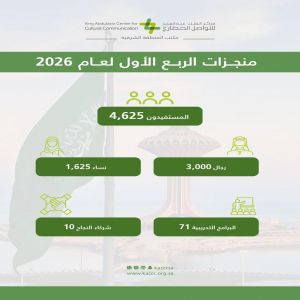 أكثر من 4500 مستفيد من برامج التواصل الحضاري بالمنطقة الشرقية خلال الربع الأول