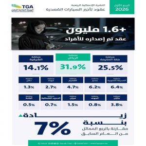 "هيئة النقل" تصدر أكثر من 1.6 مليون عقد لتأجير السيارات خلال الربع الأول من 2026