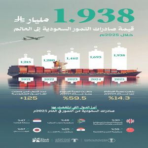 المملكة تحقق نموًّا قياسيًا في قيمة صادرات التمور السعودية بنحو ملياري ريال وتُعزّز سيطرتها على أسواق التمور العالمية