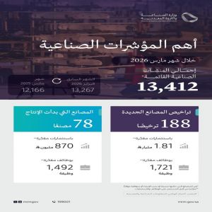 وزارة الصناعة والثروة المعدنية تصدر 188 ترخيصًا صناعيًّا جديدًا وتعلن بدء الإنتاج في 78 مصنعًا خلال مارس 2026