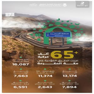 "هيئة الطرق": أكثر من 65 ألف مركبة تعبر الطرق المؤدية إلى مكة المكرمة