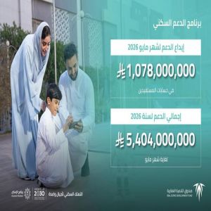 "الصندوق العقاري" يُودع مليارًا و78 مليون ريال لمستفيدي برنامج الدعم السكني لشهر مايو