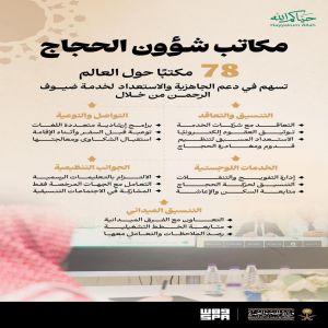 وزارة الحج والعمرة: التنسيق المبكر مع مكاتب شؤون الحجاج أسهم في تسريع جاهزية موسم حج 1447هـ