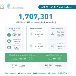 "هيئة الإحصاء": بلغ إجمالي أعداد الحجاج لموسم حج 1447هـ (1,707,301) حاجّ وحاجَّة