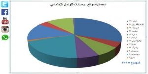 حصر 479 حساباً وموقعاً الكترونياً بتعليم الطائف