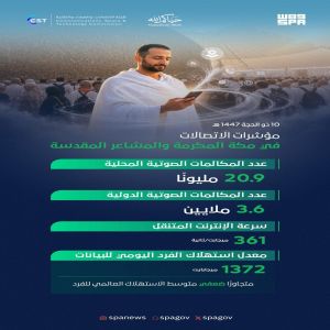 (24.5) مليون مكالمة في مكة المكرمة والمشاعر المقدسة في اليوم العاشر من ذي الحجة