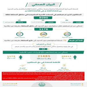 الحملات الميدانية المشتركة تضبط (8090) مخالفًا لأنظمة الإقامة والعمل وأمن الحدود في مناطق المملكة خلال أسبوع