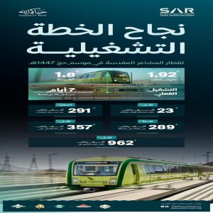 "سار" تعلن اكتمال نقل 1.9 مليون راكب عبر قطار المشاعر المقدسة خلال موسم حج 1447هـ
