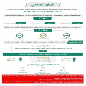 الحملات الميدانية المشتركة تضبط (7760) مخالفًا لأنظمة الإقامة والعمل وأمن الحدود