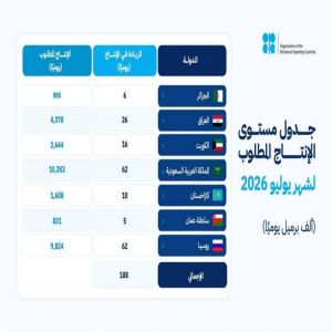 «أوبك بلس» تعلن تعديلاً جديدًا لإنتاج النفط