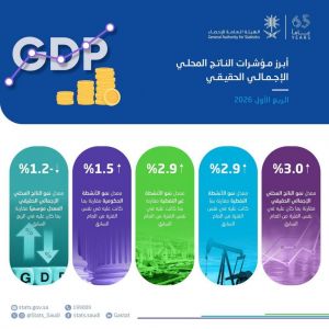 "الإحصاء": الاقتصاد السعودي يسجل نموًا بنسبة 3% خلال الربع الأول من عام 2026