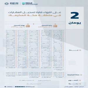 "هيئة العقار": انتهاء مدة تسجيل العقارات لـ459،515 قطعة عقارية في مناطق الرياض ومكة والمدينة الخميس المقبل