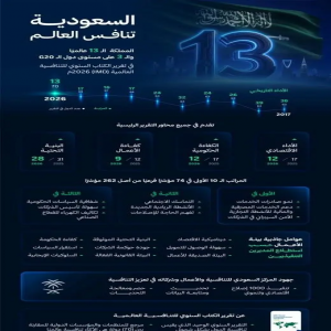 المملكة تحقق المرتبة 13 عالميًا و3 على مستوى دول مجموعة العشرين في تقرير الكتاب السنوي للتنافسية العالمية 2026