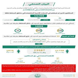 الحملات الميدانية المشتركة تضبط 15288 مخالفًا لأنظمة الإقامة والعمل وأمن الحدود