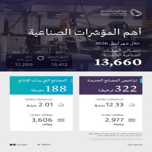 وزارة الصناعة والثروة المعدنية تصدر 322 ترخيصًا صناعيًّا جديدًا