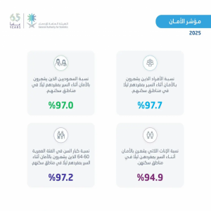 "الإحصاء": السعودية من أكثر الدول أمانًا في العالم لعام 2025م