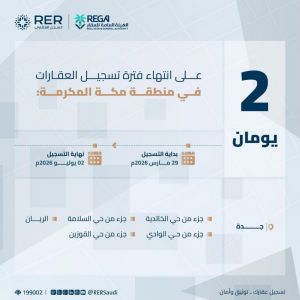 "هيئة العقار": الخميس تنتهي مدة تسجيل العقارات لـ (14,750) قطعة عقارية في منطقة مكة المكرمة