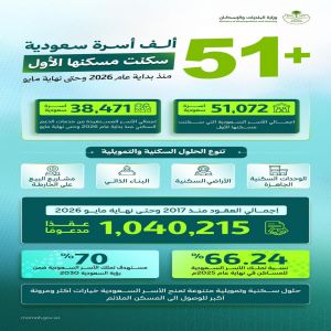 وزارة البلديات والإسكان: أكثر من 51 ألف أسرة سعودية سكنت مسكنها الأول منذ بداية 2026 وحتى نهاية مايو