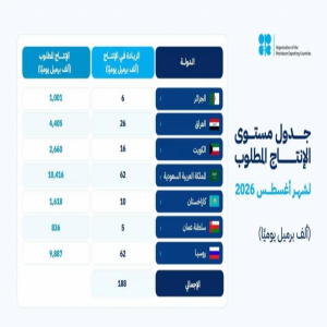 المملكة و6 دول تعلن رفع الإنتاج 188 ألف برميل يوميًا بأغسطس