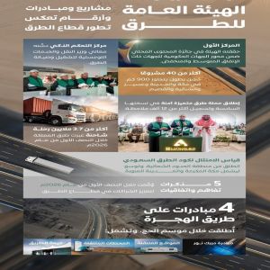 هيئة الطرق تصدر أكثر من 32 ألف تصريح وتحقق منجزات نوعية في السلامة والابتكار خلال النصف الأول من عام 2026