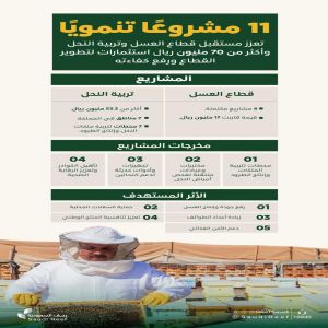"ريف السعودية" يُعلن اكتمال إنشاء 11 مشروعًا تنمويًا لدعم وتطوير قطاع العسل وتربية النحل