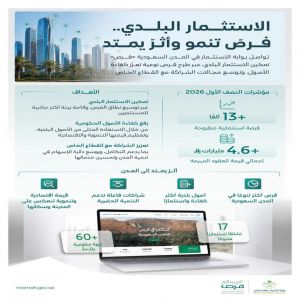 وزارة البلديات والإسكان: طرح أكثر من 13 ألف فرصة استثمارية وتوقيع عقود تجاوزت 4.6 مليارات ريال خلال النصف الأول من 2026