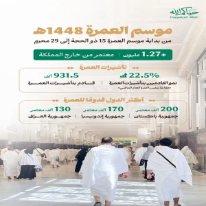 وزارة الحج والعمرة: ارتفاع عدد القادمين بتأشيرات العمرة 22.5% منذ بداية موسم العمرة حتى نهاية محرم 1448هـ