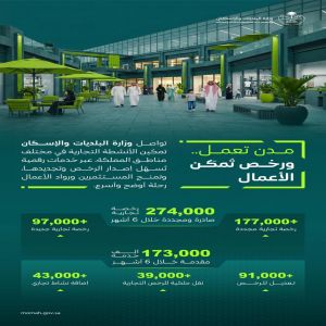 "البلديات والإسكان": إصدار وتجديد أكثر من 274 ألف رخصة تجارية خلال النصف الأول من 2026