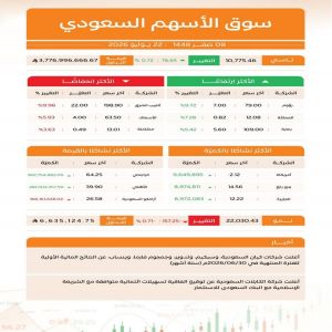 مؤشر سوق الأسهم السعودية يغلق مرتفعًا