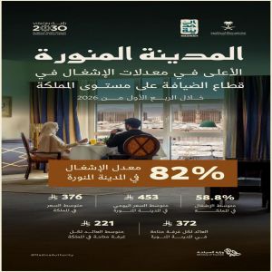 المدينة المنورة تتصدر مدن المملكة في معدل إشغال مرافق الضيافة خلال الربع الأول 2026