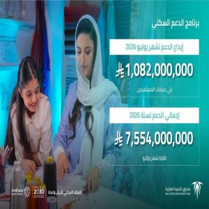 "الصندوق العقاري" يُودع مليارًا و82 مليون ريال لمستفيدي برنامج الدعم السكني لشهر يوليو