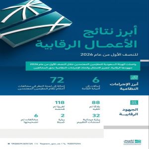 "تقييم" تُعلن نتائج أعمالها الرقابية للنصف الأول من 2026