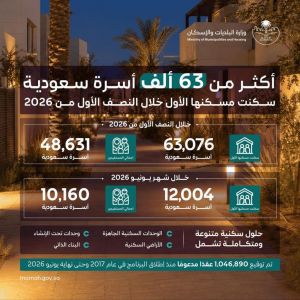 "البلديات والإسكان": أكثر من 63 ألف أسرة سعودية سكنت مسكنها الأول خلال النصف الأول من 2026