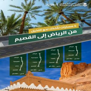 "هيئة الطرق": 4 مسارات رئيسة بين الرياض والقصيم تعزز الوصول إلى الوجهات السياحية والزراعية