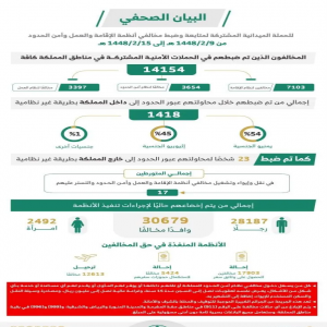 ضبط (14154) مخالفًا لأنظمة الإقامة والعمل وأمن الحدود في مناطق المملكة