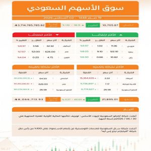مؤشر سوق الأسهم السعودية يغلق مرتفعًا عند مستوى 10705 نقاط